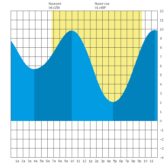 Picnic Harbor tide chart for Wednesday, April 17, 2024