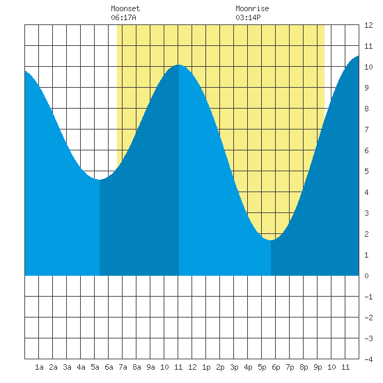 Picnic Harbor tide chart for Thursday, April 18, 2024