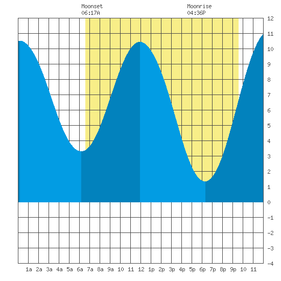 Picnic Harbor tide chart for Friday, April 19, 2024