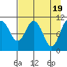 Picnic Harbor tide chart for Friday, April 19, 2024