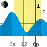 Picnic Harbor tide chart for Monday, April 1, 2024