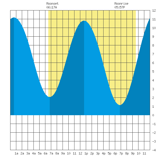 Picnic Harbor tide chart for Saturday, April 20, 2024