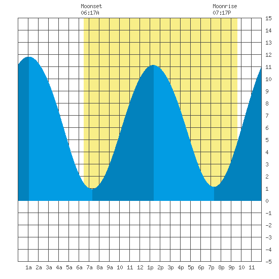 Picnic Harbor tide chart for Sunday, April 21, 2024