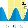 Picnic Harbor tide chart for Sunday, April 21, 2024