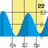 Picnic Harbor tide chart for Monday, April 22, 2024
