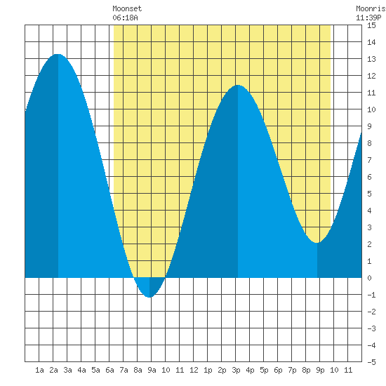 Picnic Harbor tide chart for Wednesday, April 24, 2024