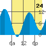 Picnic Harbor tide chart for Wednesday, April 24, 2024