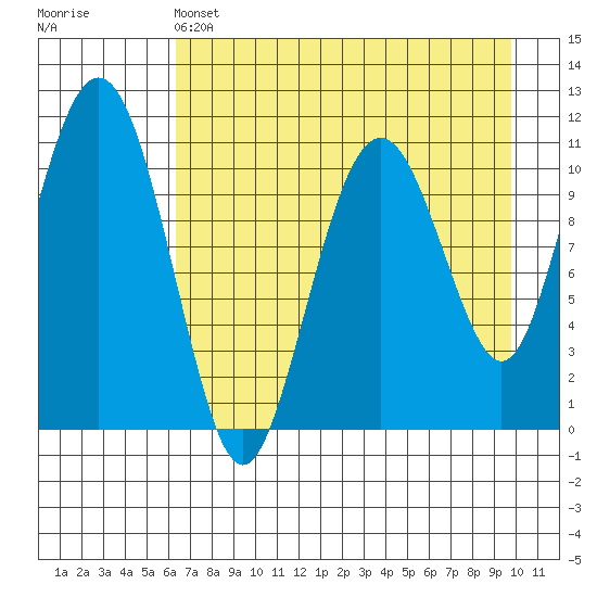 Picnic Harbor tide chart for Thursday, April 25, 2024