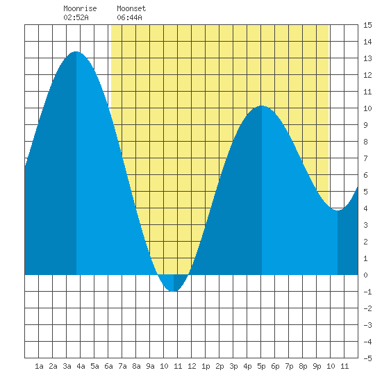 Picnic Harbor tide chart for Saturday, April 27, 2024
