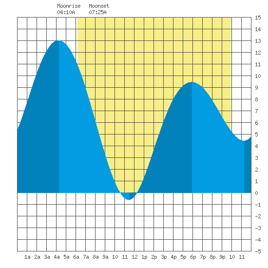 Picnic Harbor tide chart for Sunday, April 28, 2024