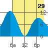 Picnic Harbor tide chart for Monday, April 29, 2024