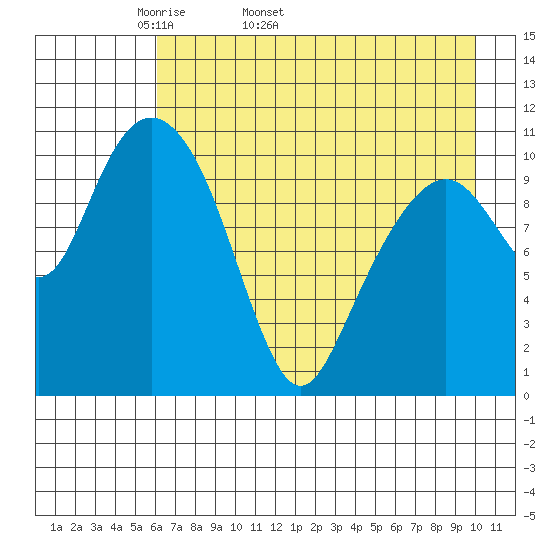 Picnic Harbor tide chart for Tuesday, April 30, 2024