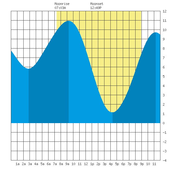 Picnic Harbor tide chart for Wednesday, April 3, 2024