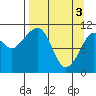 Picnic Harbor tide chart for Wednesday, April 3, 2024