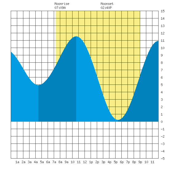 Picnic Harbor tide chart for Thursday, April 4, 2024