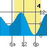 Picnic Harbor tide chart for Thursday, April 4, 2024