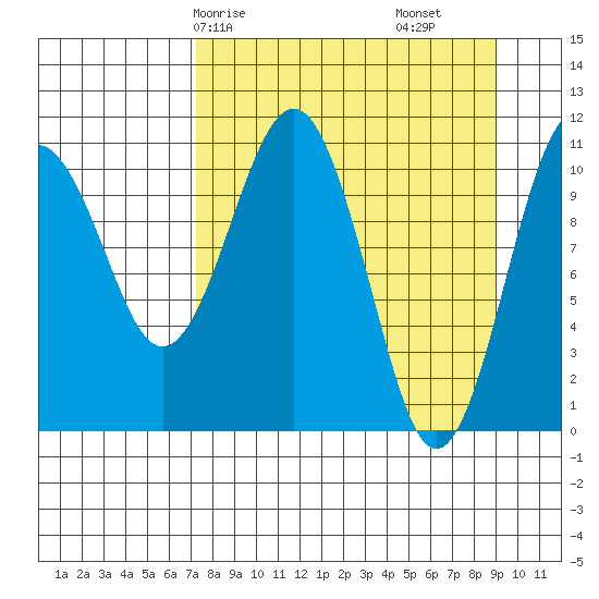 Picnic Harbor tide chart for Friday, April 5, 2024
