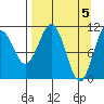 Picnic Harbor tide chart for Friday, April 5, 2024