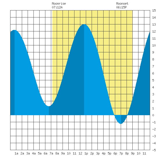Picnic Harbor tide chart for Saturday, April 6, 2024
