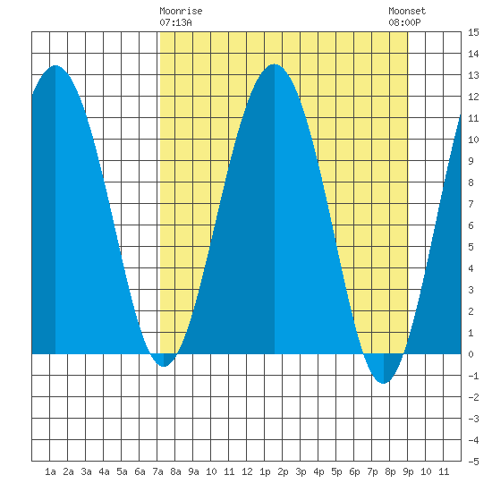 Picnic Harbor tide chart for Sunday, April 7, 2024