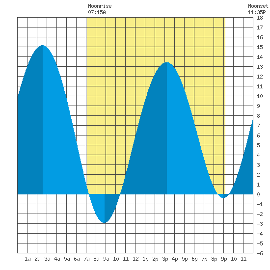 Picnic Harbor tide chart for Tuesday, April 9, 2024