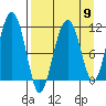 Picnic Harbor tide chart for Tuesday, April 9, 2024