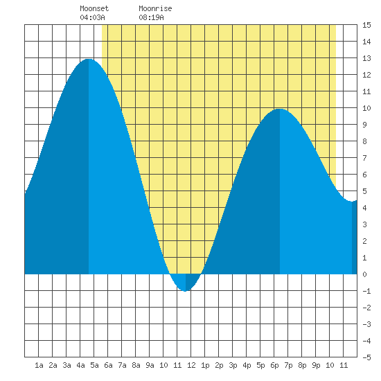 Picnic Harbor tide chart for Sunday, May 12, 2024