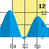 Picnic Harbor tide chart for Sunday, May 12, 2024