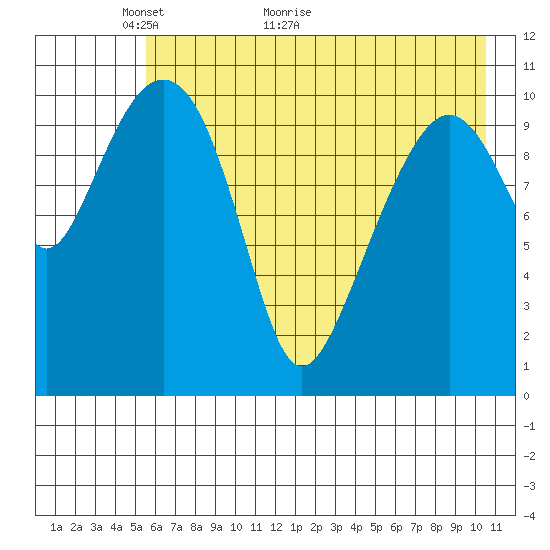 Picnic Harbor tide chart for Tuesday, May 14, 2024