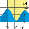 Picnic Harbor tide chart for Tuesday, May 14, 2024