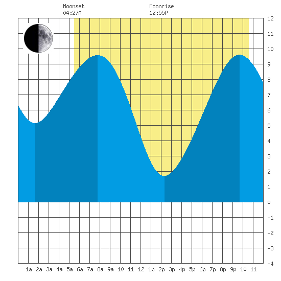 Picnic Harbor tide chart for Wednesday, May 15, 2024