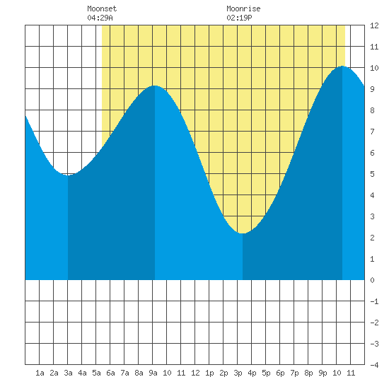 Picnic Harbor tide chart for Thursday, May 16, 2024