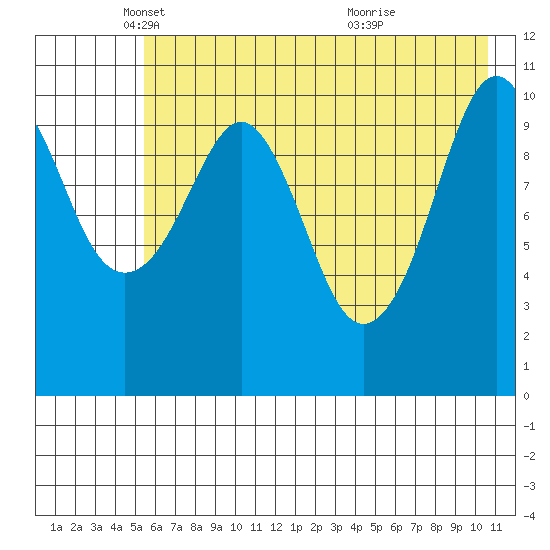 Picnic Harbor tide chart for Friday, May 17, 2024