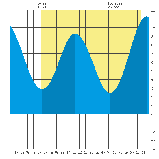 Picnic Harbor tide chart for Saturday, May 18, 2024