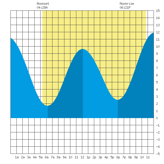 Picnic Harbor tide chart for Sunday, May 19, 2024