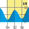 Picnic Harbor tide chart for Sunday, May 19, 2024