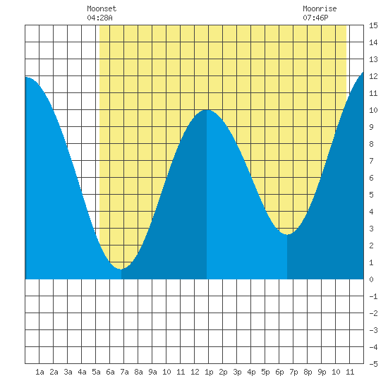 Picnic Harbor tide chart for Monday, May 20, 2024