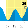 Picnic Harbor tide chart for Monday, May 20, 2024