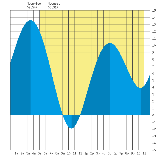 Picnic Harbor tide chart for Sunday, May 26, 2024