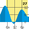 Picnic Harbor tide chart for Monday, May 27, 2024