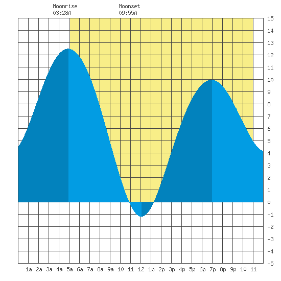 Picnic Harbor tide chart for Tuesday, May 28, 2024