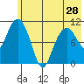 Picnic Harbor tide chart for Tuesday, May 28, 2024
