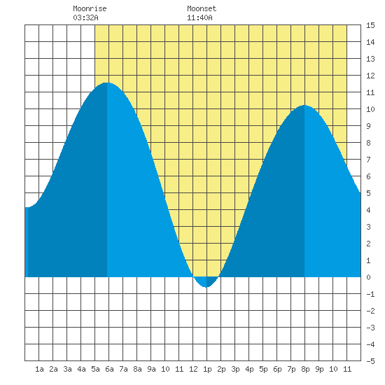 Picnic Harbor tide chart for Wednesday, May 29, 2024