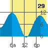 Picnic Harbor tide chart for Wednesday, May 29, 2024