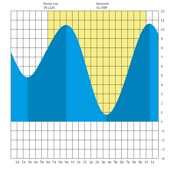 Picnic Harbor tide chart for Thursday, May 2, 2024