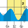Picnic Harbor tide chart for Thursday, May 2, 2024