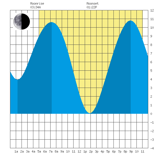 Picnic Harbor tide chart for Thursday, May 30, 2024