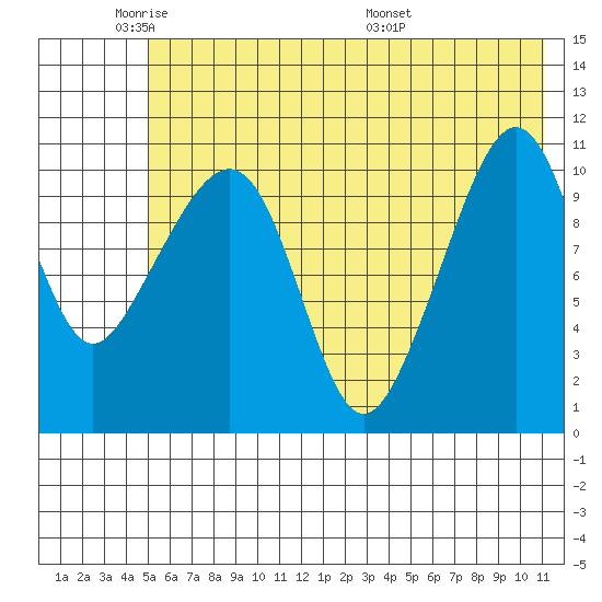 Picnic Harbor tide chart for Friday, May 31, 2024