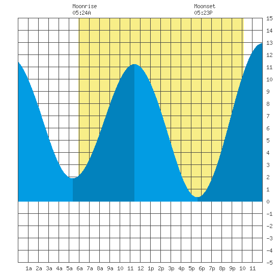 Picnic Harbor tide chart for Saturday, May 4, 2024