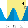 Picnic Harbor tide chart for Saturday, May 4, 2024